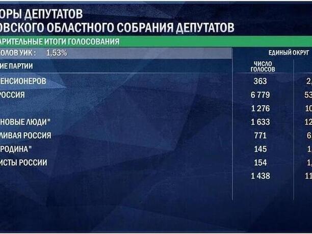«Единая Россия» уверенно удерживает лидерство в Псковском ЗакСобрании после подсчёта первых протоколов