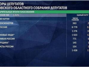 «Единая Россия» уверенно удерживает лидерство в Псковском ЗакСобрании после подсчёта первых протоколов